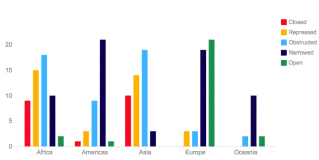 continenti civicus monitor