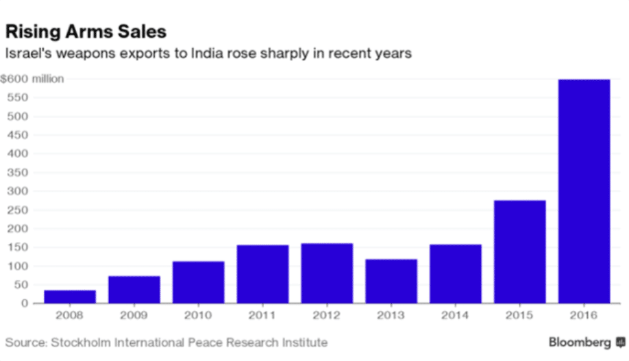 Armi vendute da Israele all'India