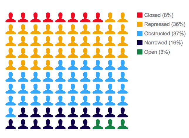 persone libertà espressione civicus