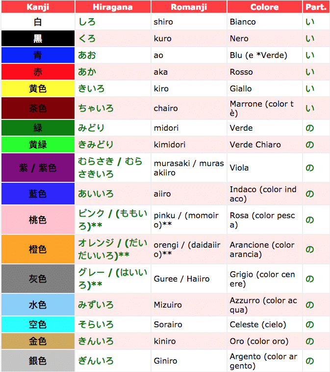 La gamma dei colori in giapponese e i loro nomi