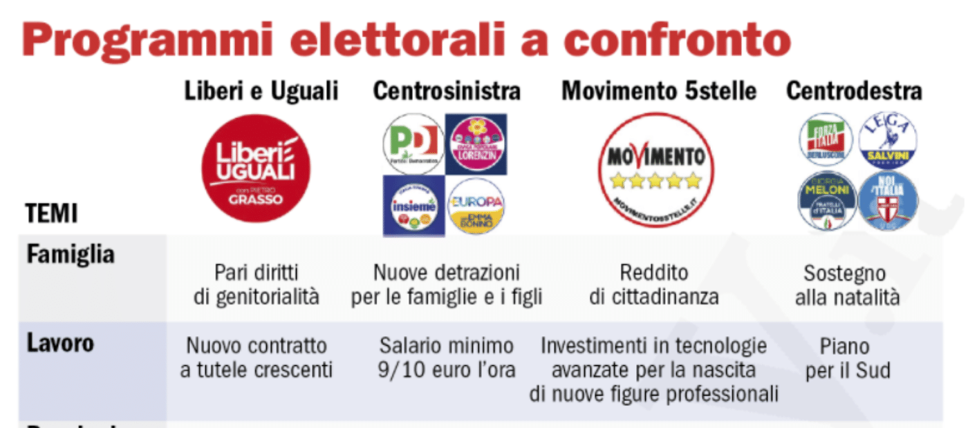 Politica Italiana Partiti