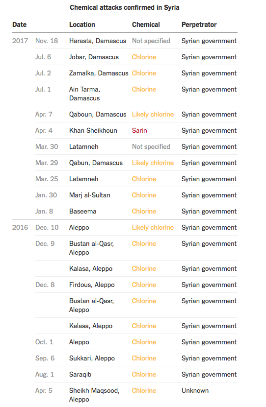 mappa attacchi armi chimiche siria