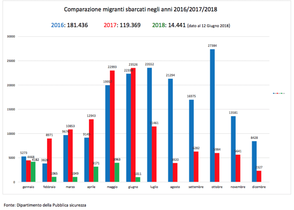 sbarchi migranti italia