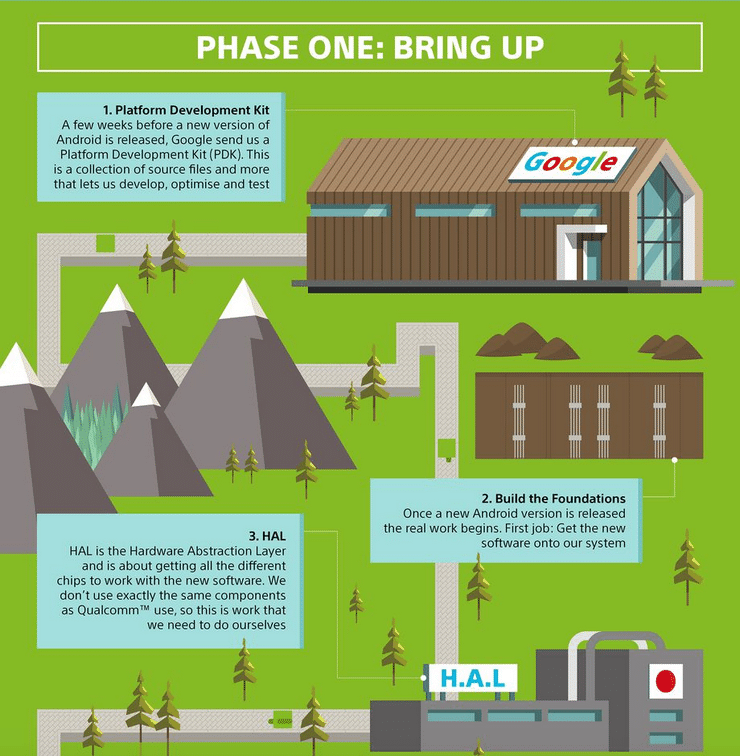 Aggiornamento Android prima fase