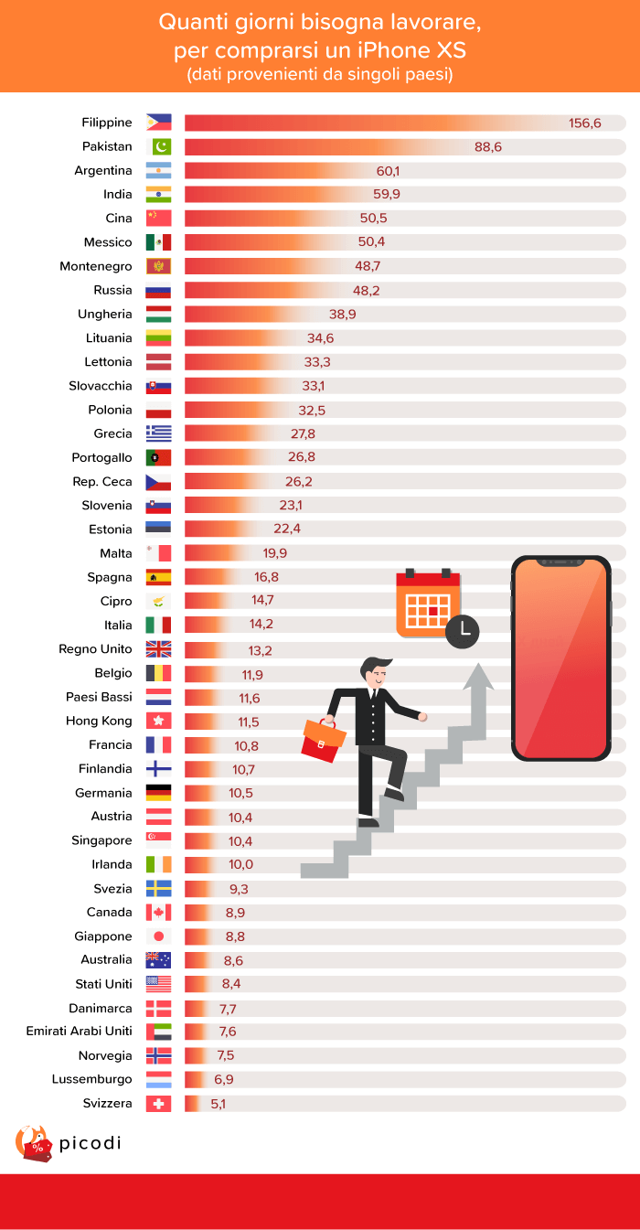 Quanti giorni si deve lavorare per iPhone XS