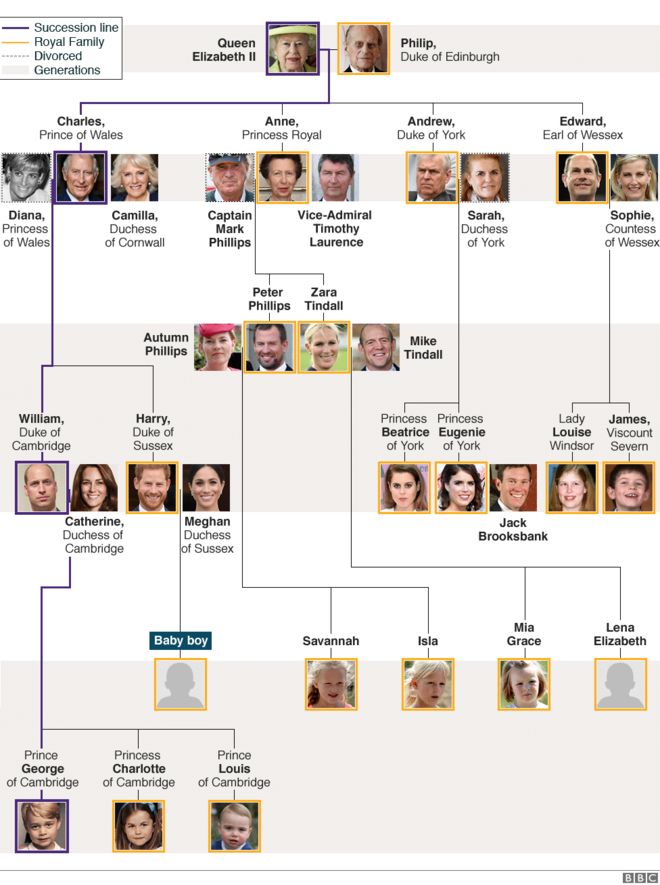 Linea di successione al trono inglese