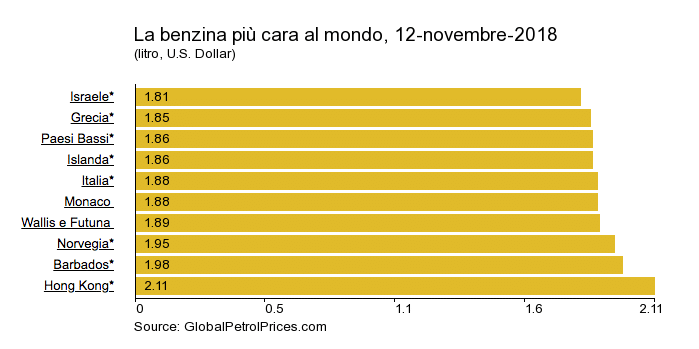 Quanto Costava La Benzina Nel 1990