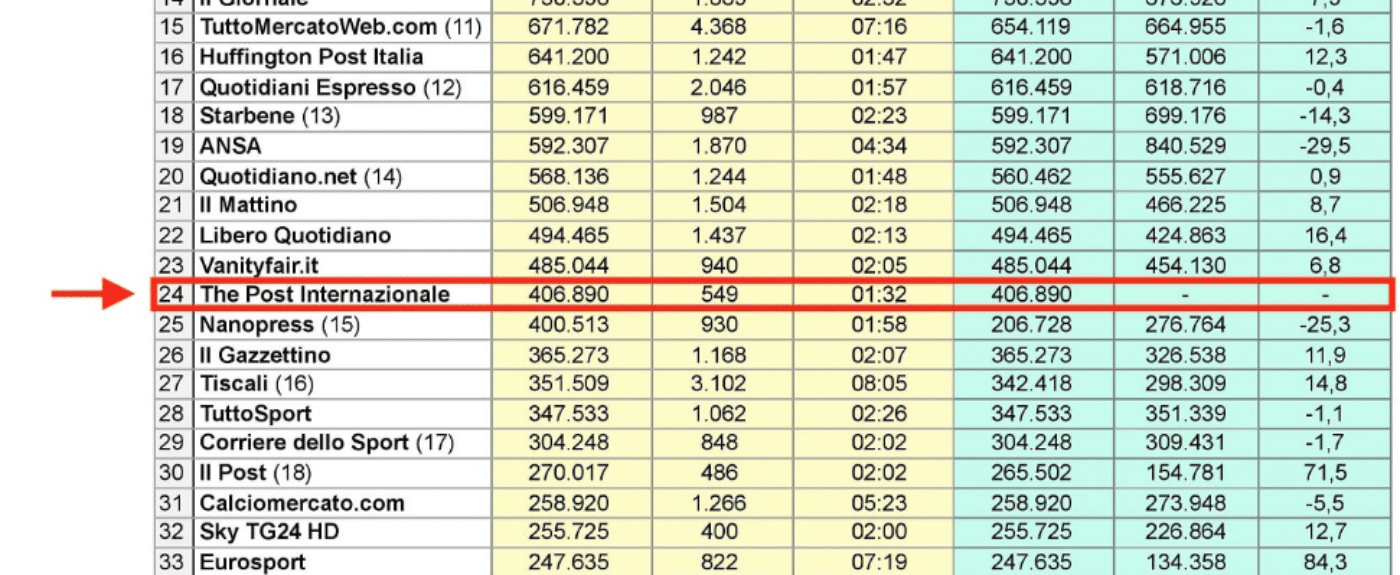 Classifica informazione online I giornali più