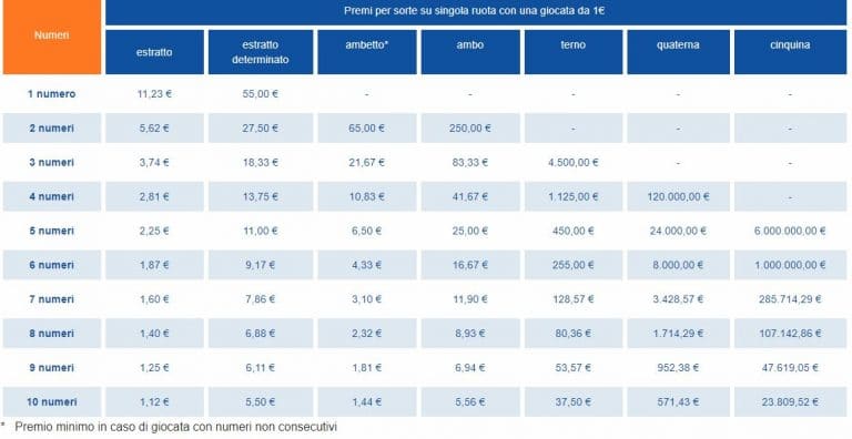 Quali Sono I Numeri Ritardatari Del Lotto