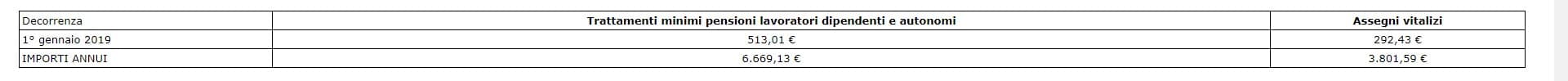 rivalutazione pensioni 2019