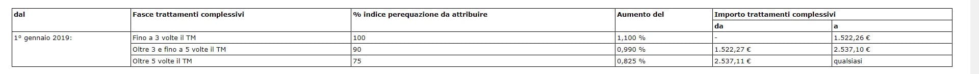 rivalutazione pensioni 2019