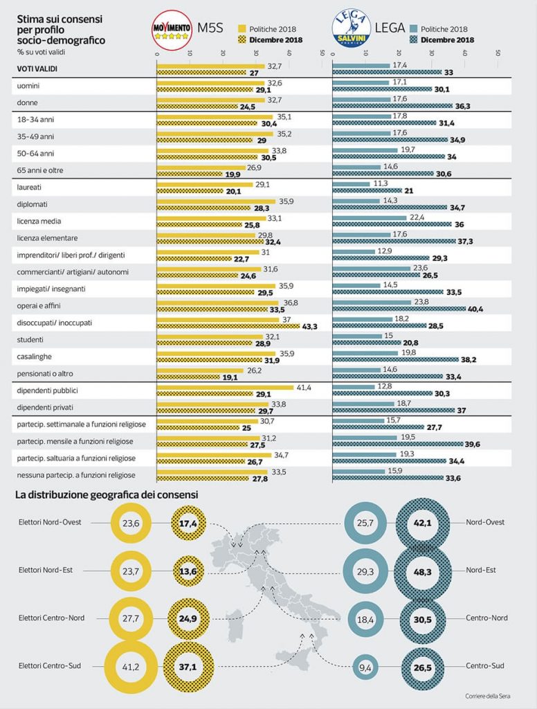 sondaggi politici oggi 29 dicembre