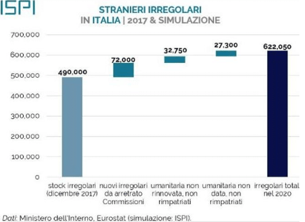 aumento clandestini decreto salvini