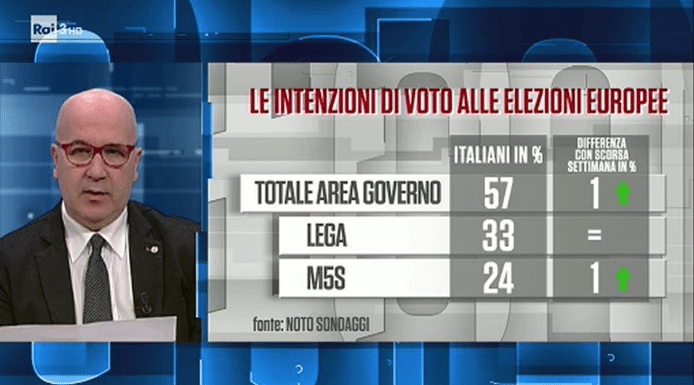 ultimi sondaggi politici oggi