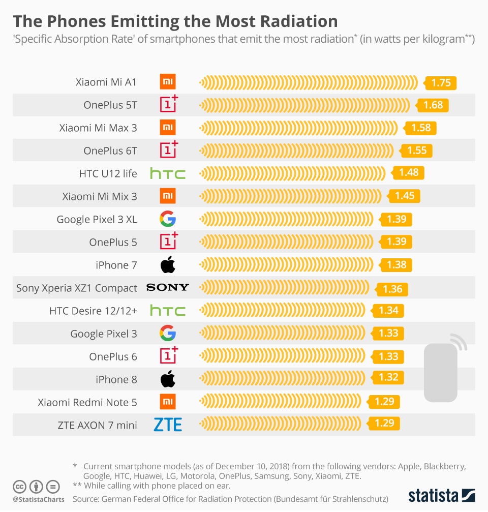 radiazioni smartphone peggiori
