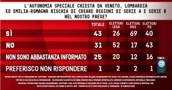 ultimi sondaggi oggi