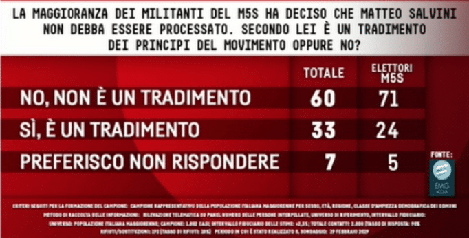 ultimi sondaggi oggi