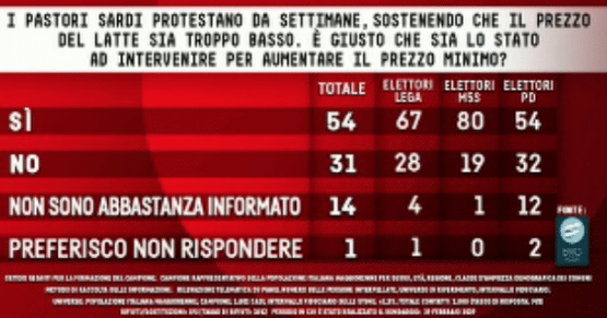 ultimi sondaggi oggi