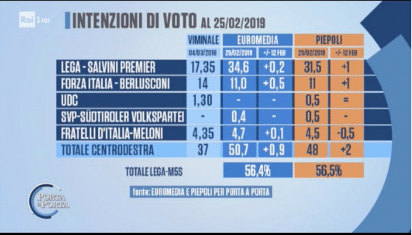 ultimi sondaggi oggi