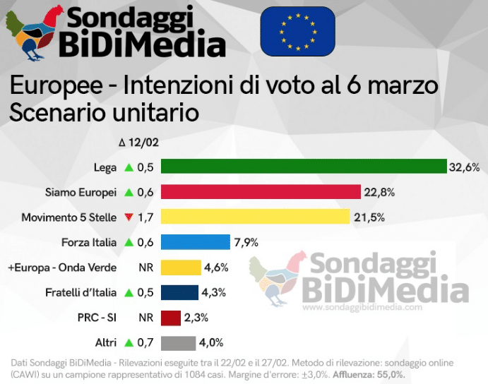 ultimi sondaggi oggi