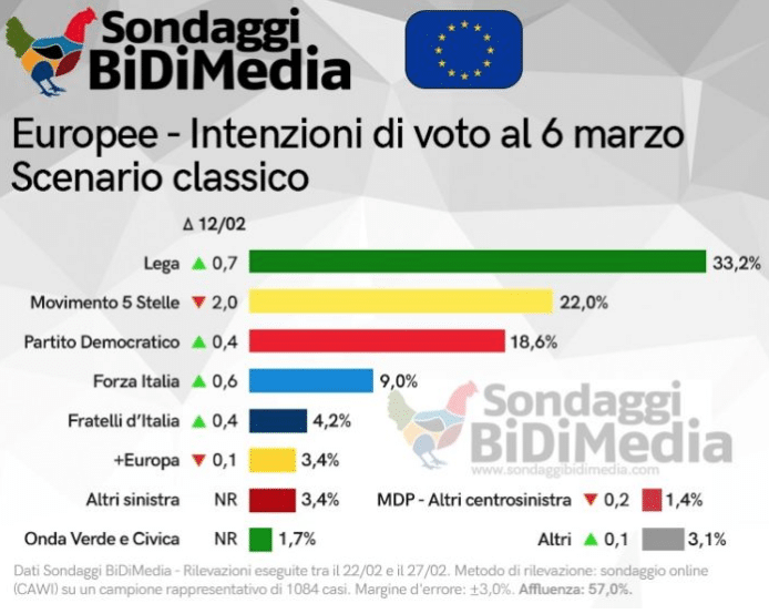 ultimi sondaggi oggi