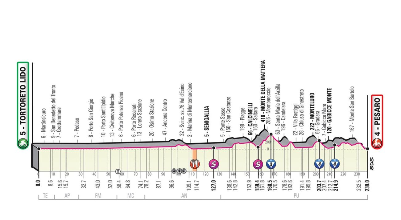 Giro Italia 2019 ottava tappa