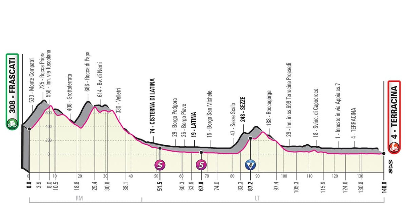 Giro Italia 2019 quinta tappa