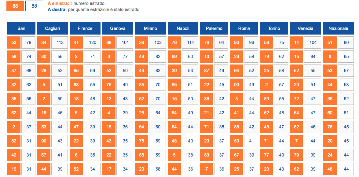 numeri ritardatari lotto