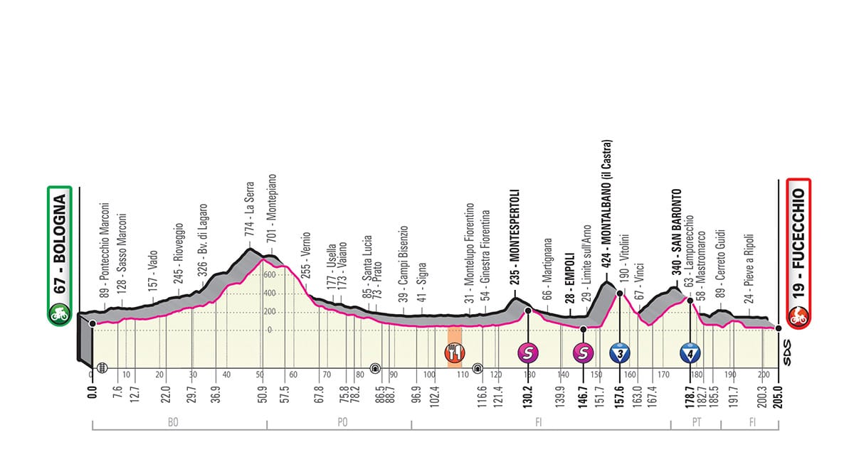 Giro Italia 2019 percorso