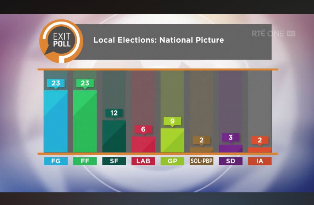 elezioni europee irlanda 2019 exit poll