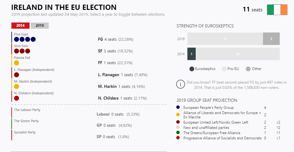 elezioni europee irlanda 2019 exit poll