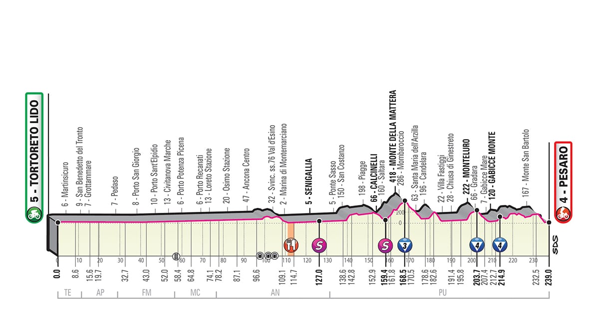 Giro d'Italia 2019 percorso