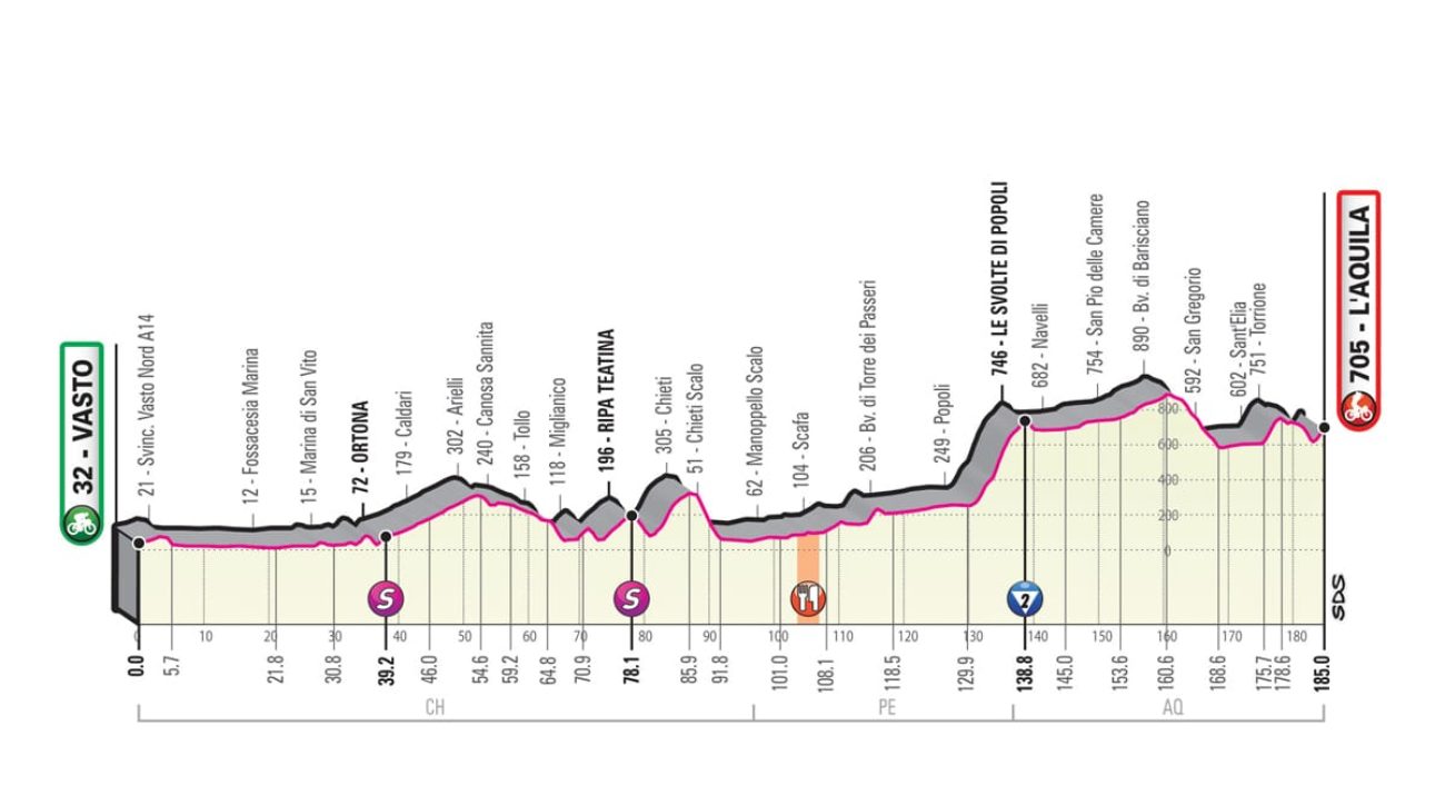 Giro Italia 2019 settima tappa
