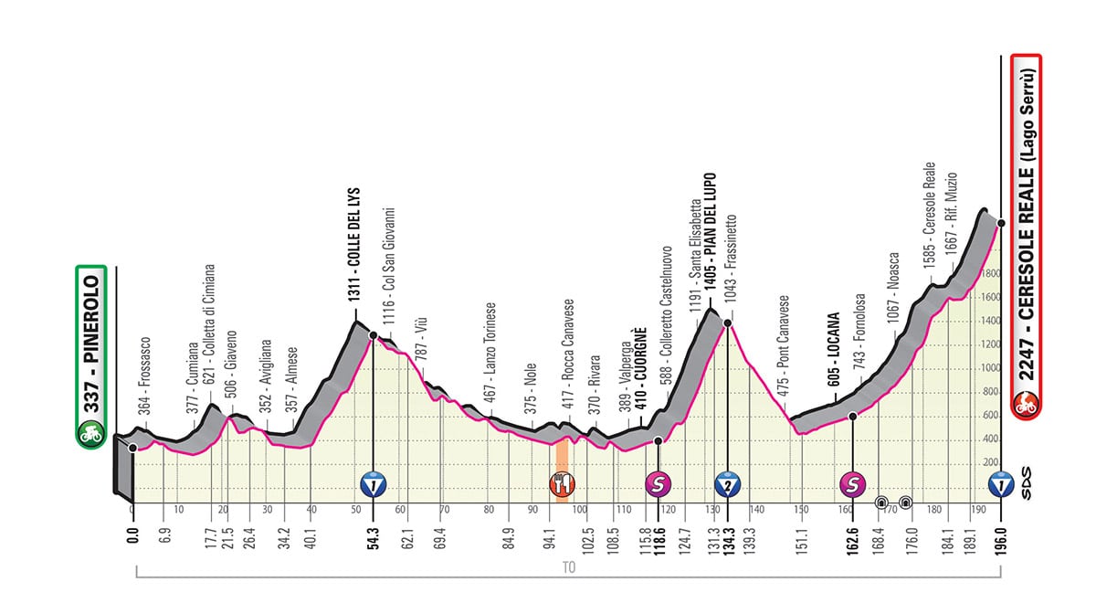 Giro d'Italia 2019 percorso