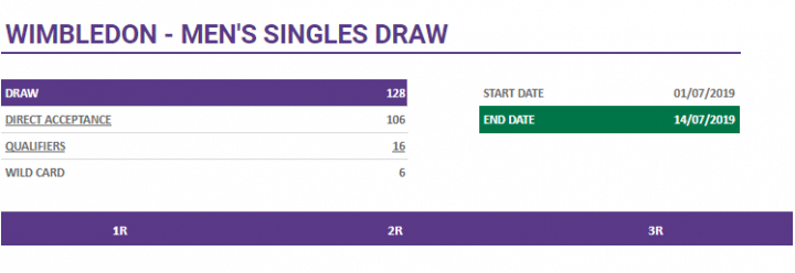 Wimbledon 2019 tabellone maschile