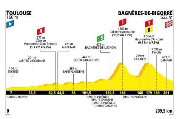Tour de France 2019 12 tappa