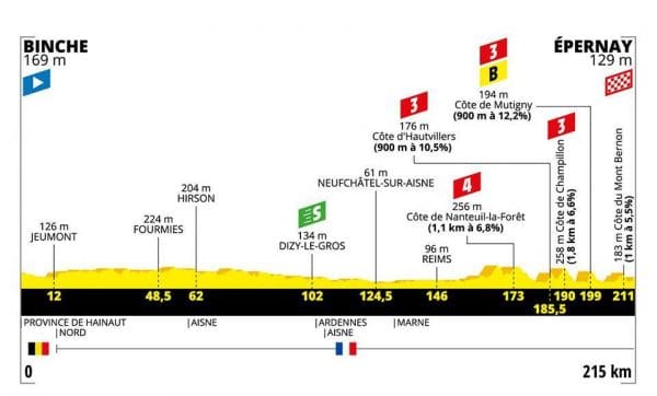 Tour de France 2019 terza tappa