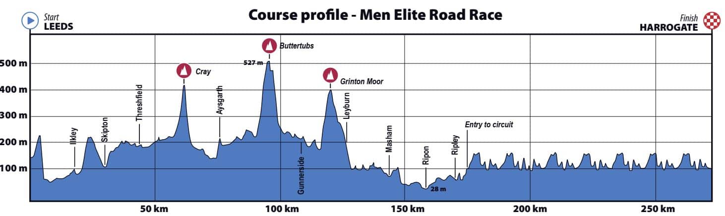 mondiali ciclismo 2019 altimetria