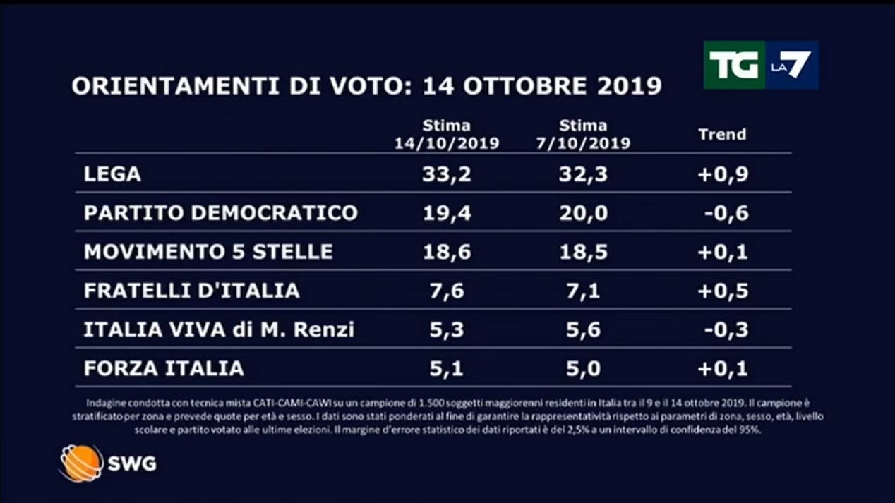 sondaggi politici elettorali