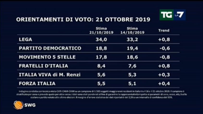 sondaggi politici elettorali