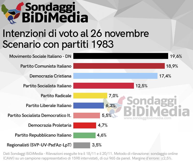 sondaggi 1983