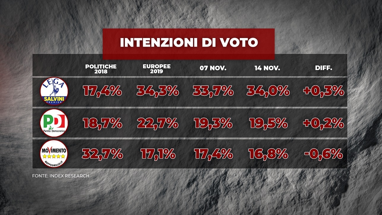 sondaggi politici elettorali