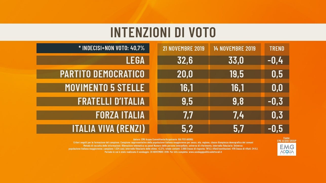 sondaggi politici elettorali