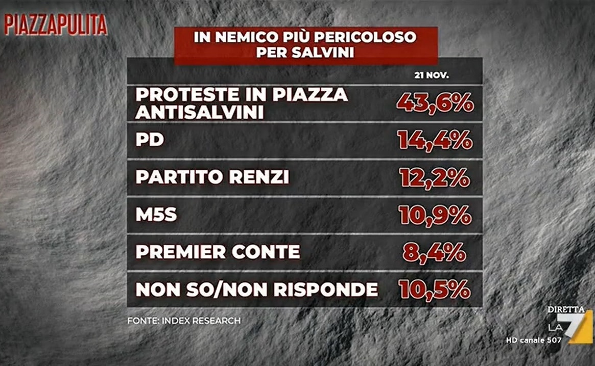 sondaggi politici elettorali