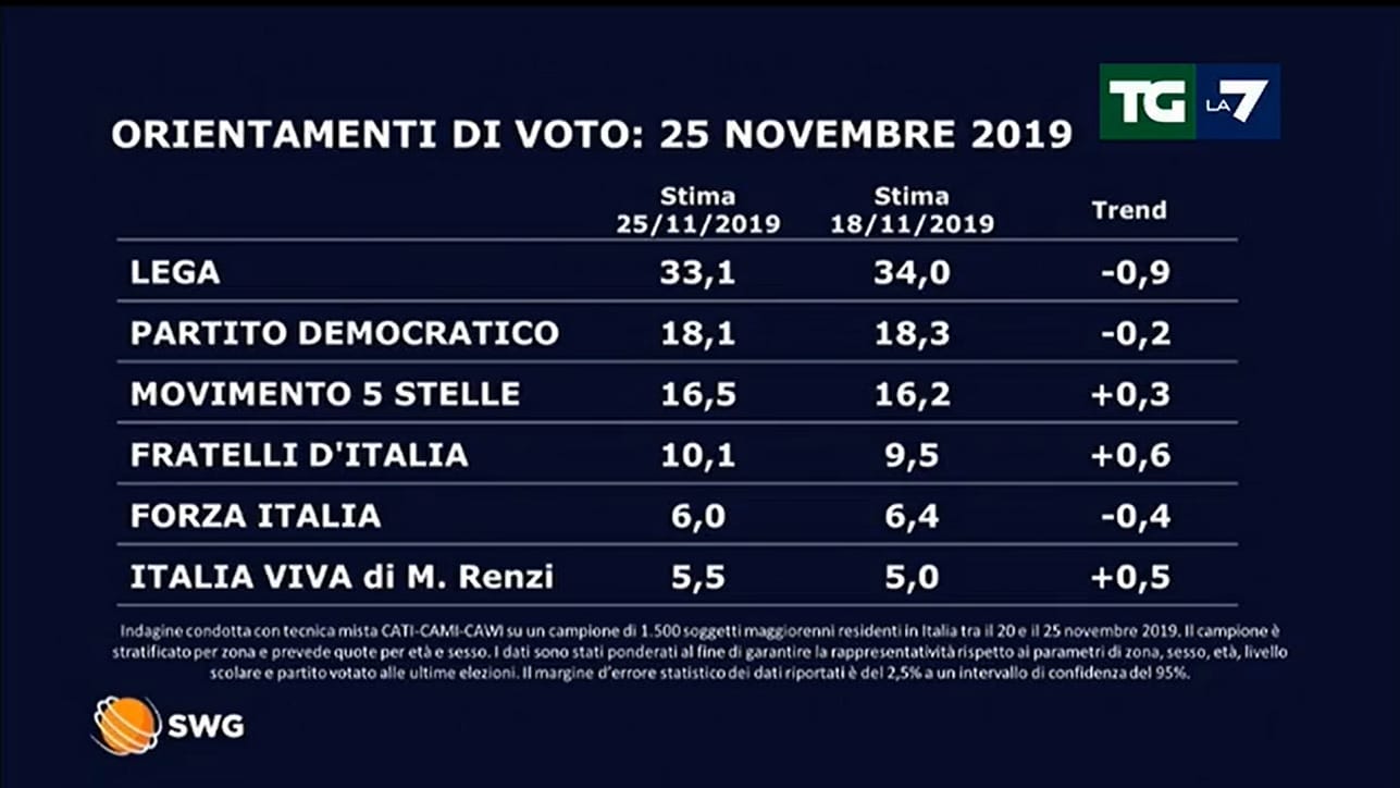 sondaggi politici elettorali