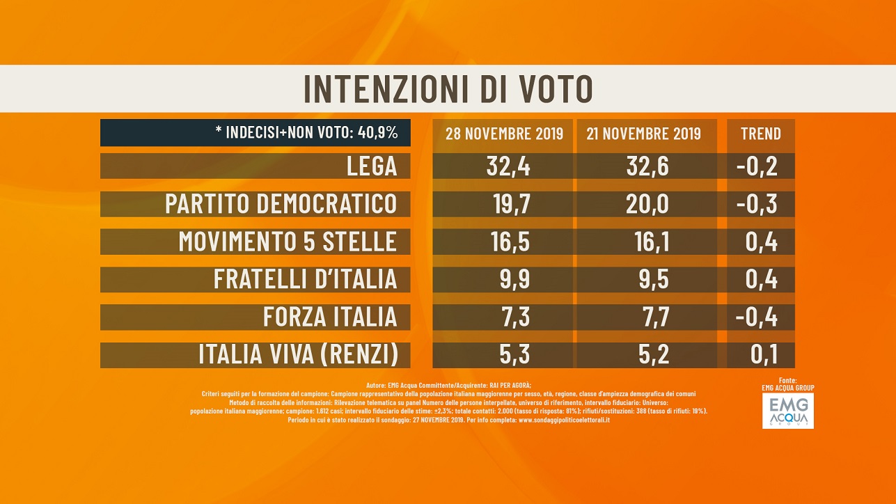 sondaggi politici elettorali