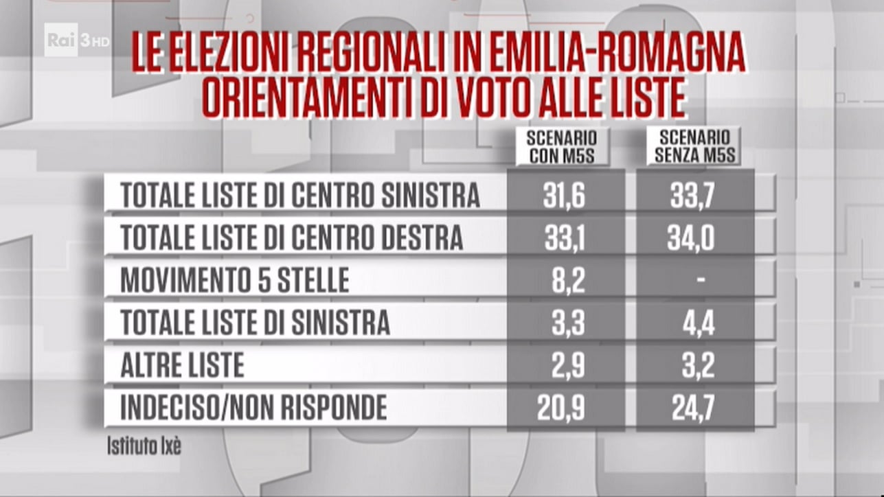 sondaggi politici elettorali regionali emilia romagna