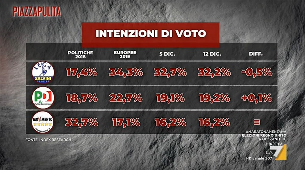 sondaggi politici elettorali