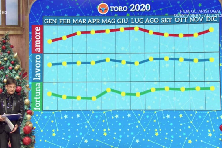 oroscopo paolo fox 2020 toro