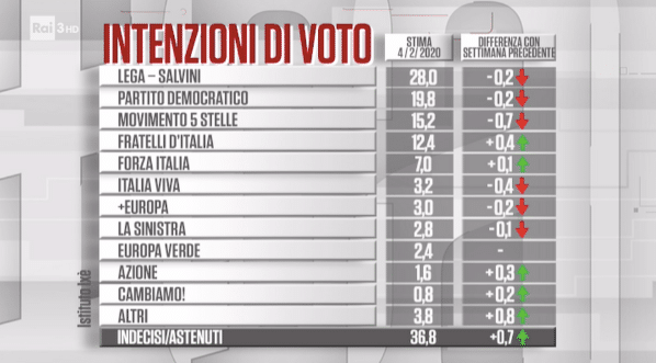 sondaggi politici elettorali